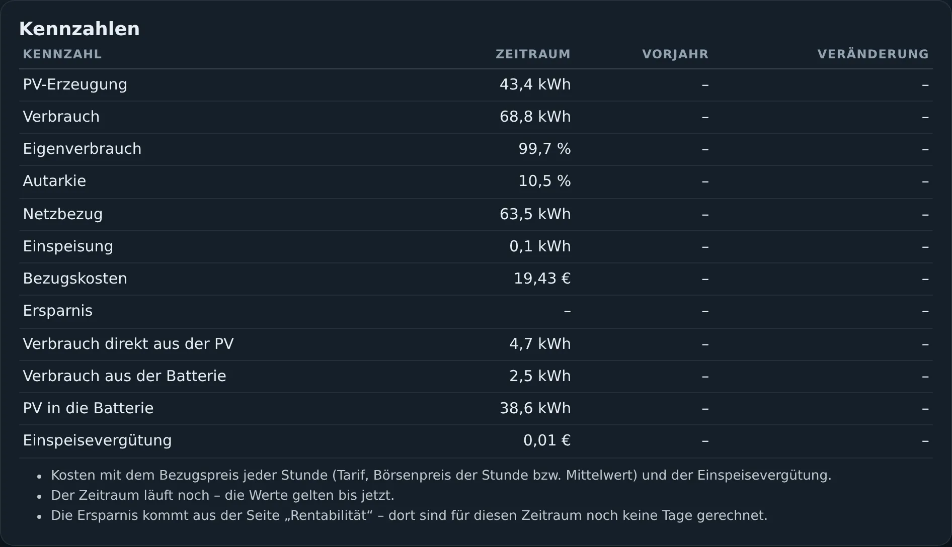 Kennzahlen mit Vorjahr und Veränderung