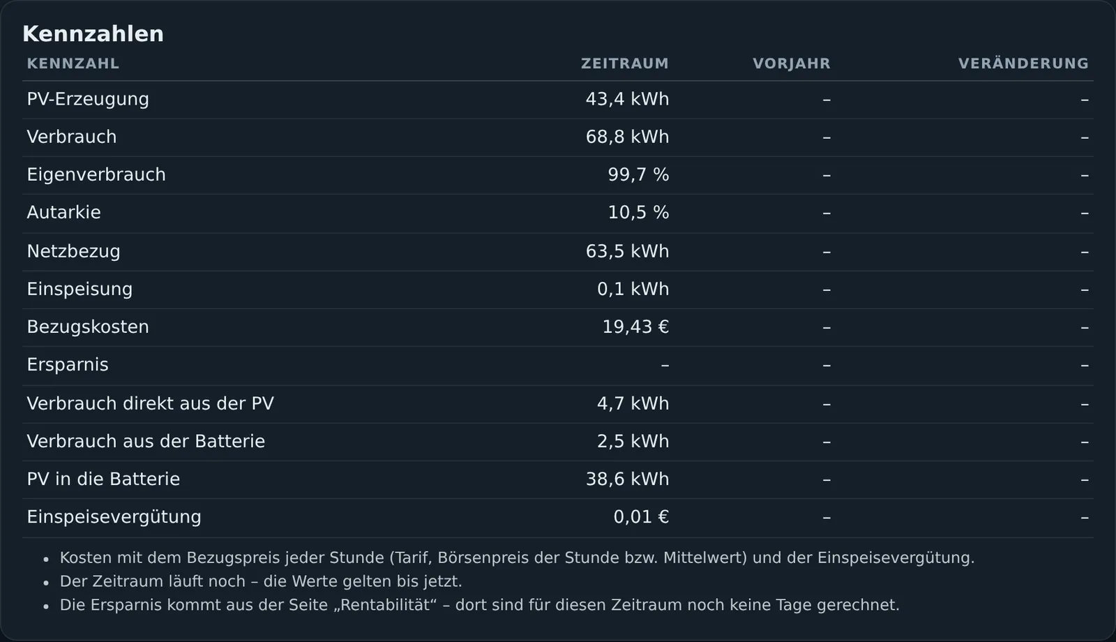 Kennzahlen mit Vorjahr und Veränderung