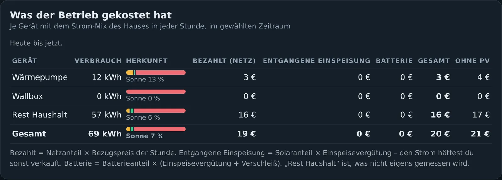 Was der Betrieb je Gerät gekostet hat
