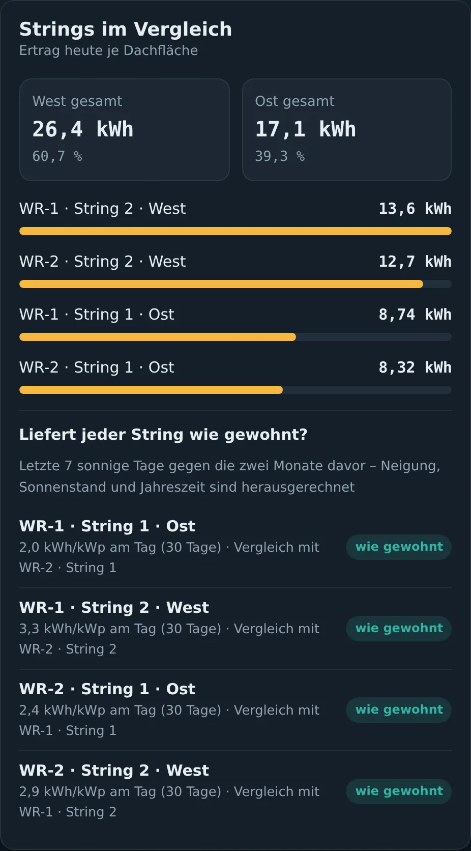 Strings im Vergleich mit Ertrag je Dachfläche und Prüfung „Liefert jeder String wie gewohnt?“