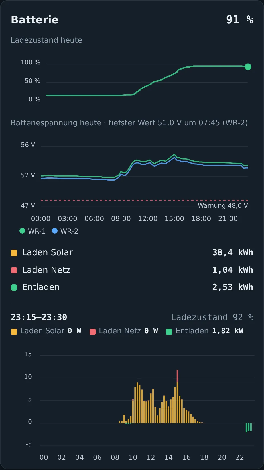 Batterie mit Ladezustand, Spannung und Lade- und Entladebalken