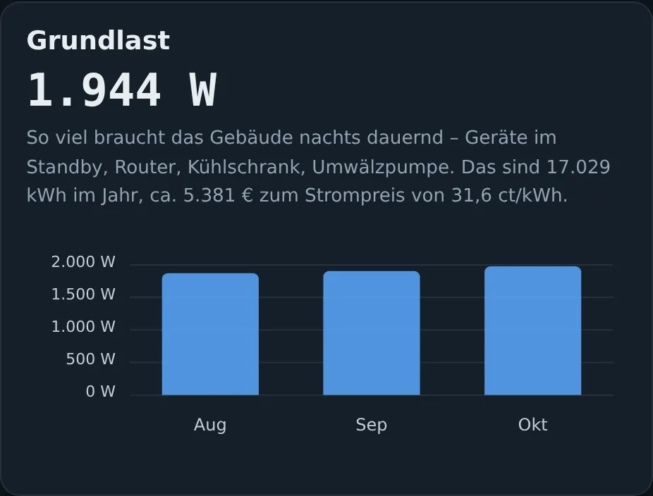 Grundlast mit Jahreskosten und Monatsverlauf
